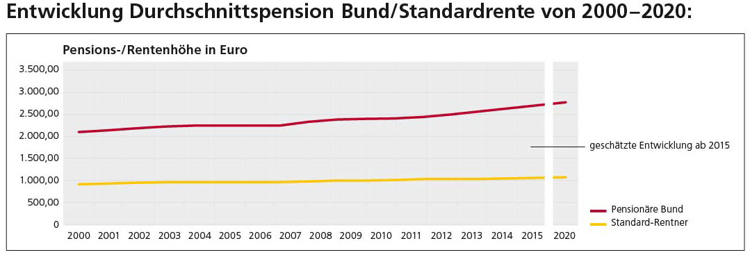 ADG E031 1501 Entwicklung Durchschnittspension BundStandardrente von 20002020