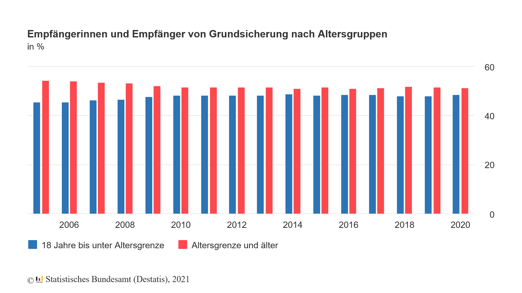 grundsicherung altersgruppen